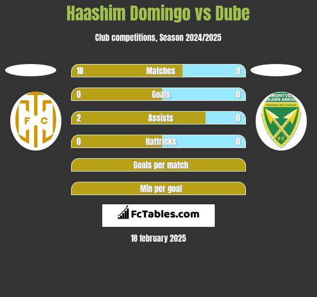 Haashim Domingo vs Dube h2h player stats