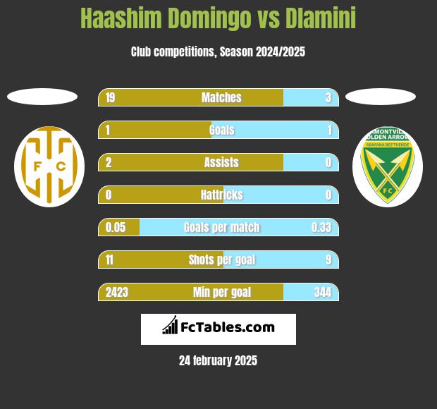 Haashim Domingo vs Dlamini h2h player stats