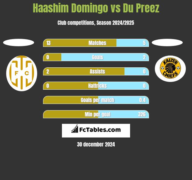 Haashim Domingo vs Du Preez h2h player stats