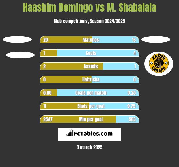 Haashim Domingo vs M. Shabalala h2h player stats