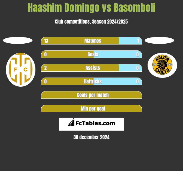 Haashim Domingo vs Basomboli h2h player stats