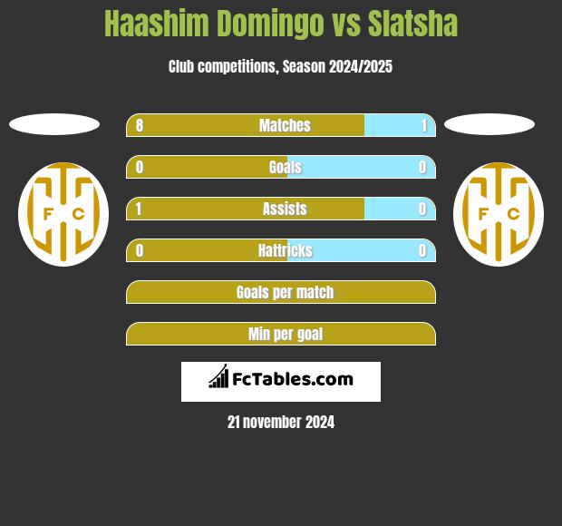 Haashim Domingo vs Slatsha h2h player stats