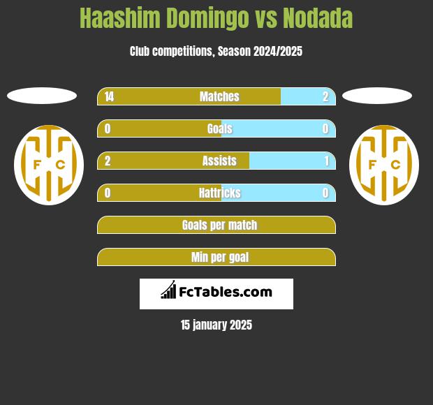 Haashim Domingo vs Nodada h2h player stats