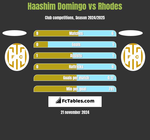 Haashim Domingo vs Rhodes h2h player stats