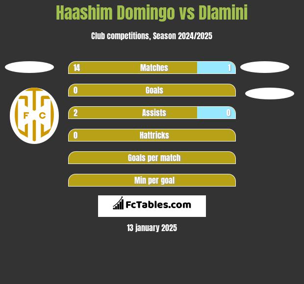 Haashim Domingo vs Dlamini h2h player stats