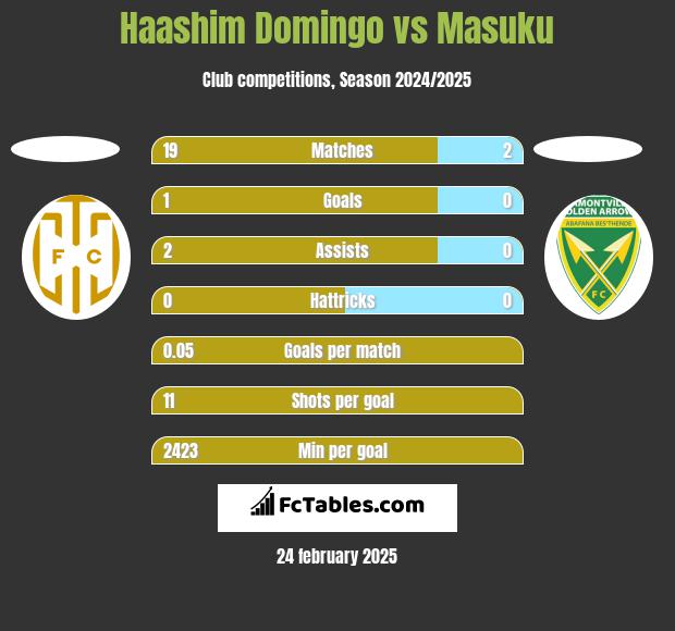 Haashim Domingo vs Masuku h2h player stats