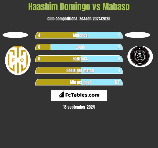 Haashim Domingo vs Mabaso h2h player stats