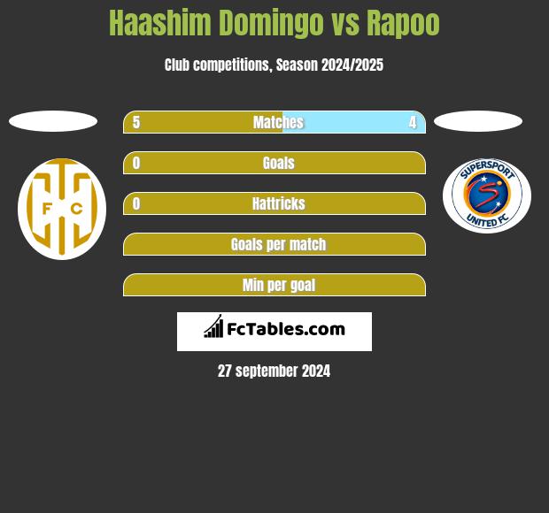 Haashim Domingo vs Rapoo h2h player stats