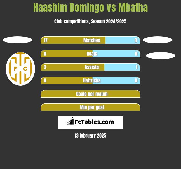 Haashim Domingo vs Mbatha h2h player stats