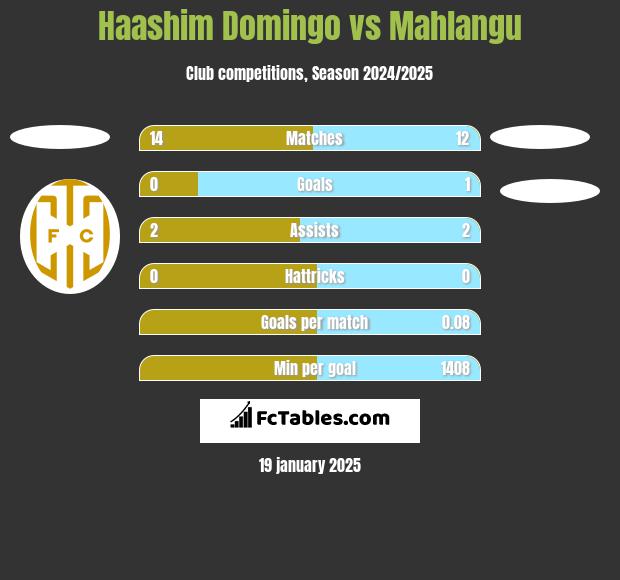 Haashim Domingo vs Mahlangu h2h player stats