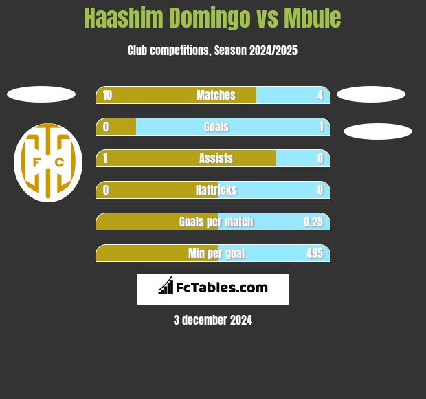 Haashim Domingo vs Mbule h2h player stats