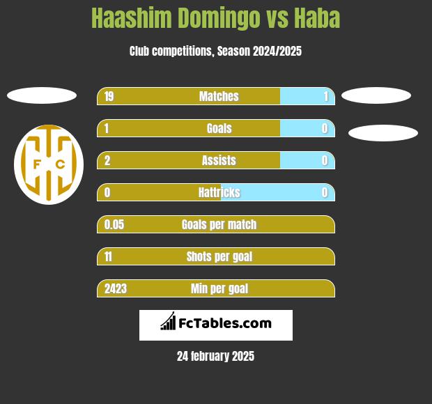 Haashim Domingo vs Haba h2h player stats