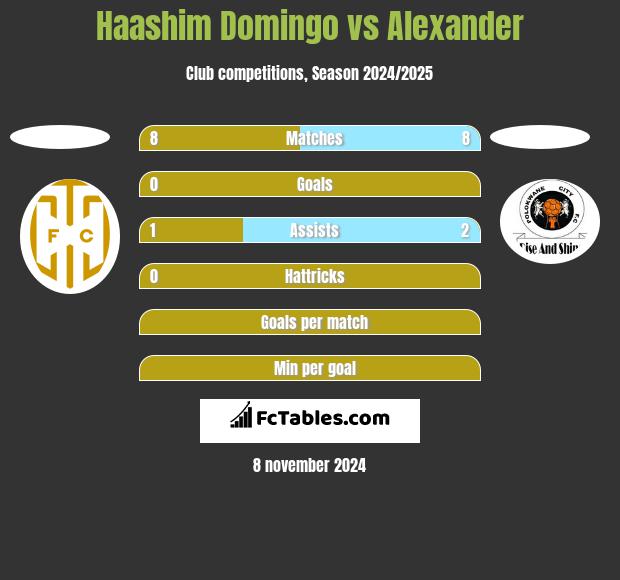 Haashim Domingo vs Alexander h2h player stats