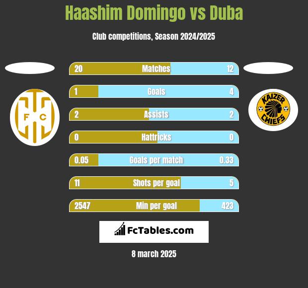 Haashim Domingo vs Duba h2h player stats