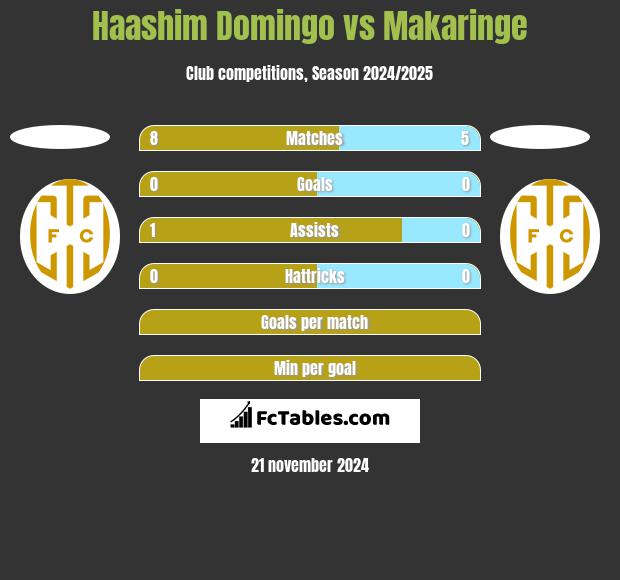 Haashim Domingo vs Makaringe h2h player stats