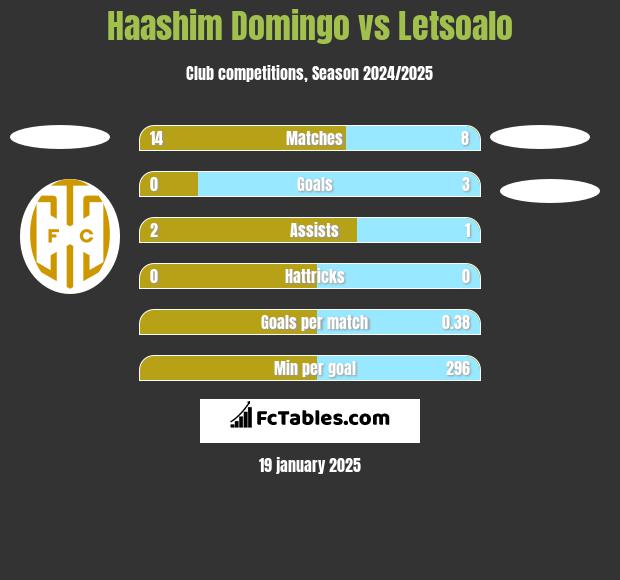 Haashim Domingo vs Letsoalo h2h player stats