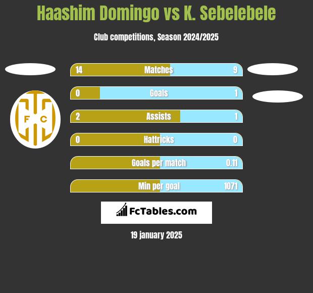 Haashim Domingo vs K. Sebelebele h2h player stats