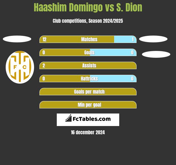 Haashim Domingo vs S. Dion h2h player stats