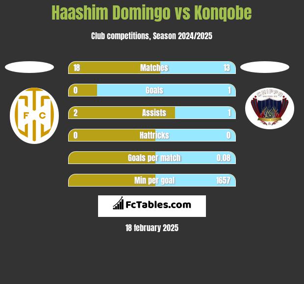 Haashim Domingo vs Konqobe h2h player stats