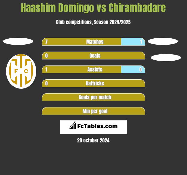 Haashim Domingo vs Chirambadare h2h player stats