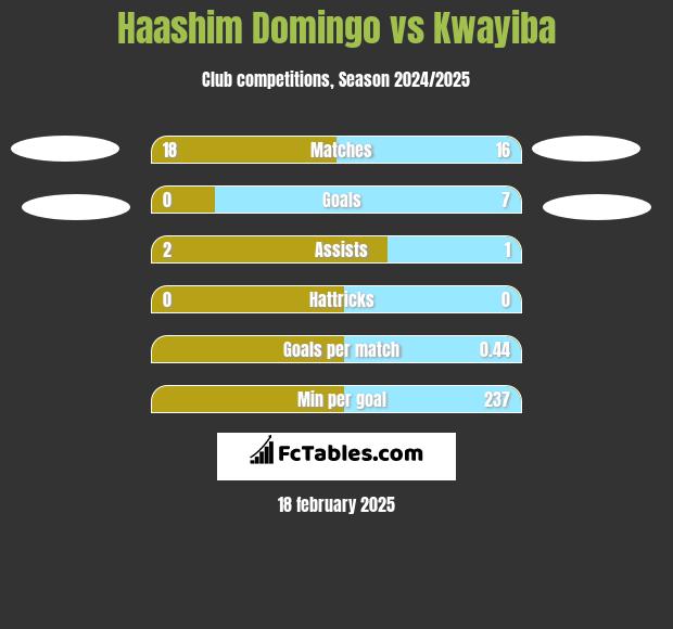 Haashim Domingo vs Kwayiba h2h player stats