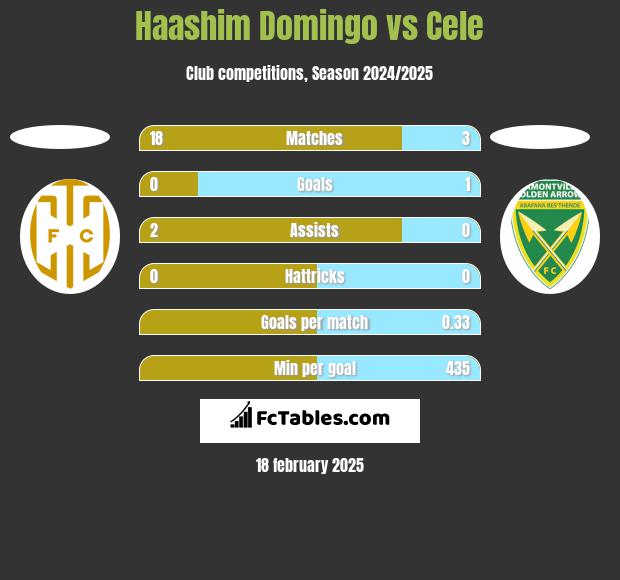 Haashim Domingo vs Cele h2h player stats