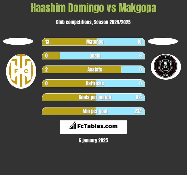 Haashim Domingo vs Makgopa h2h player stats