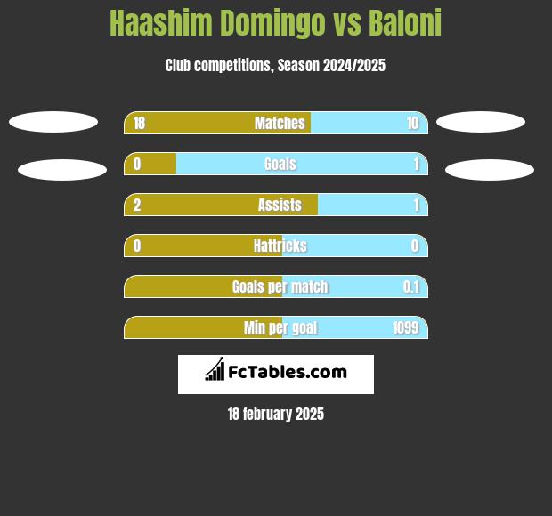 Haashim Domingo vs Baloni h2h player stats