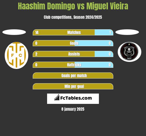 Haashim Domingo vs Miguel Vieira h2h player stats