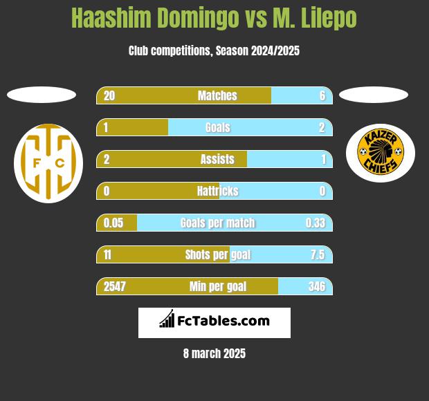 Haashim Domingo vs M. Lilepo h2h player stats