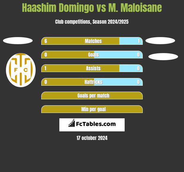 Haashim Domingo vs M. Maloisane h2h player stats