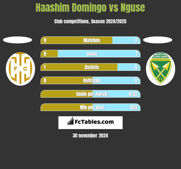 Haashim Domingo vs Nguse h2h player stats