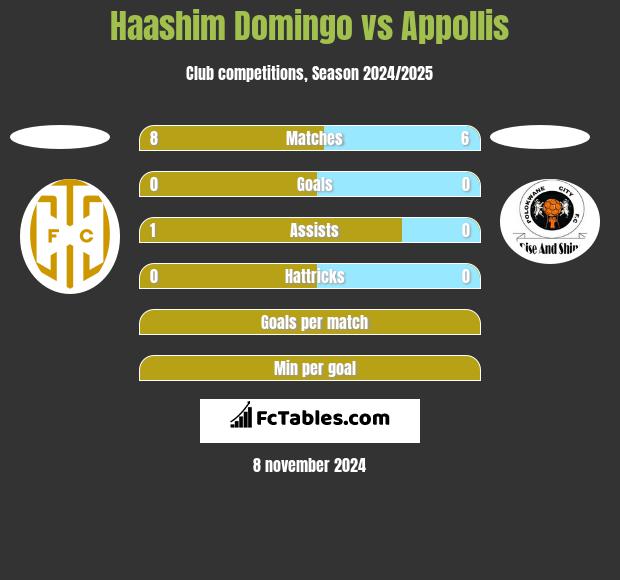 Haashim Domingo vs Appollis h2h player stats