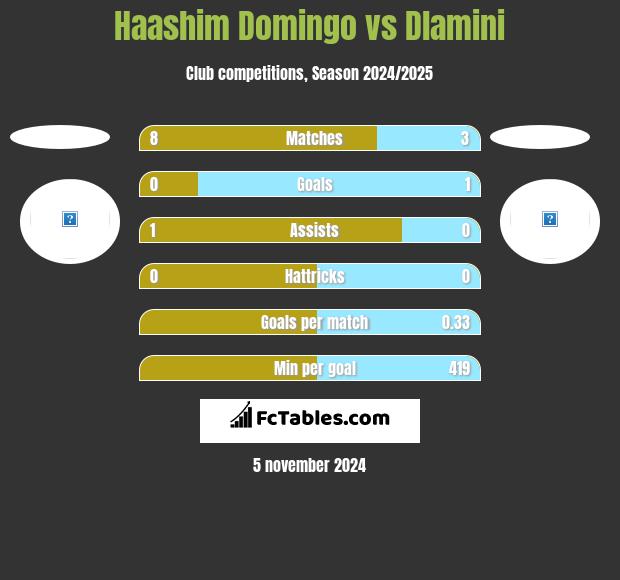 Haashim Domingo vs Dlamini h2h player stats