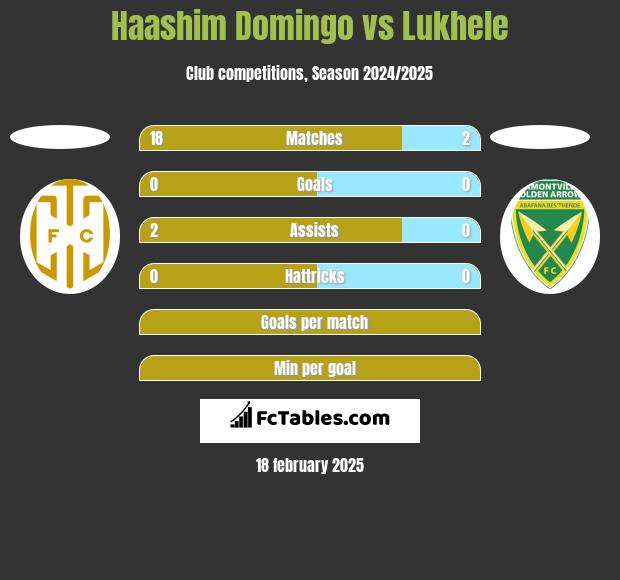 Haashim Domingo vs Lukhele h2h player stats