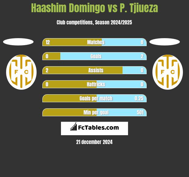 Haashim Domingo vs P. Tjiueza h2h player stats