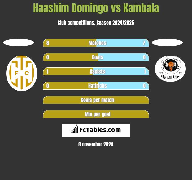 Haashim Domingo vs Kambala h2h player stats