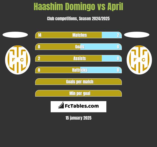 Haashim Domingo vs April h2h player stats