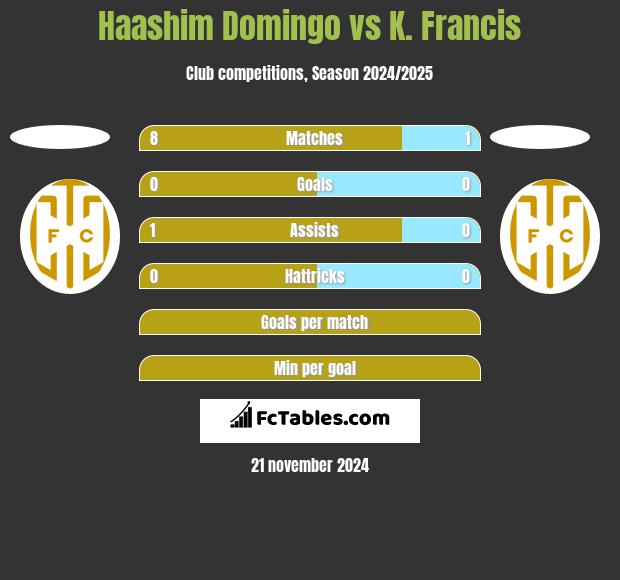 Haashim Domingo vs K. Francis h2h player stats