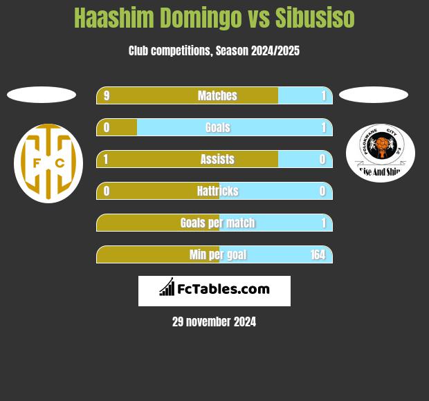 Haashim Domingo vs Sibusiso h2h player stats