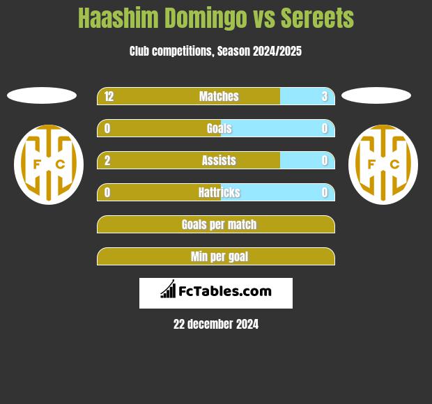 Haashim Domingo vs Sereets h2h player stats