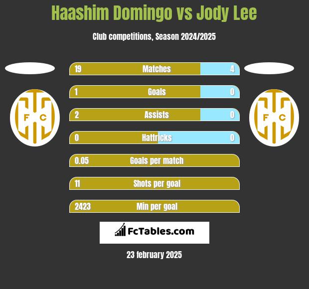 Haashim Domingo vs Jody Lee h2h player stats