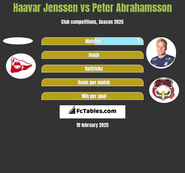 Haavar Jenssen vs Peter Abrahamsson h2h player stats