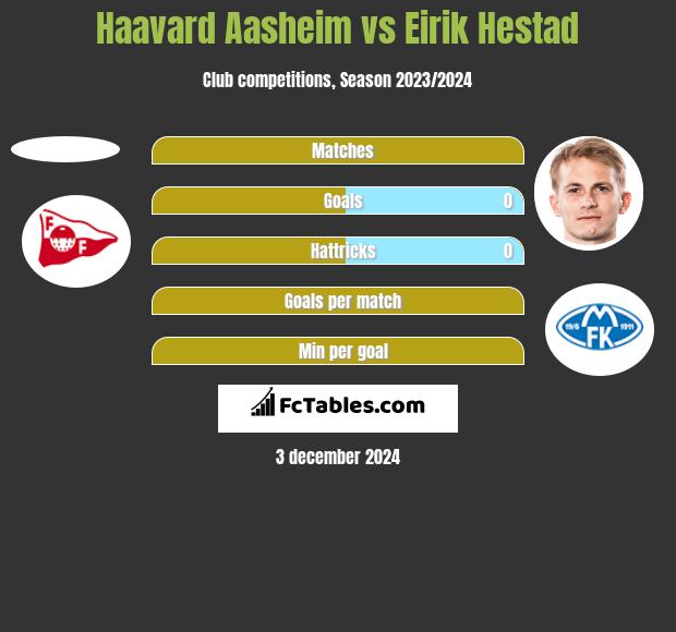 Haavard Aasheim vs Eirik Hestad h2h player stats