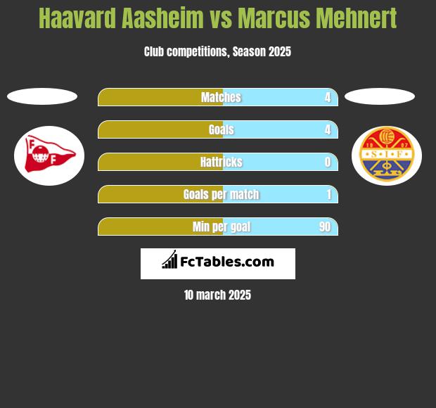 Haavard Aasheim vs Marcus Mehnert h2h player stats