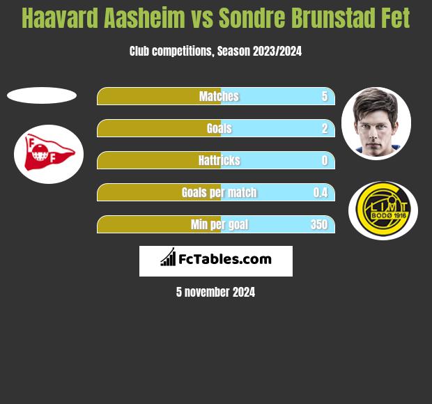 Haavard Aasheim vs Sondre Brunstad Fet h2h player stats