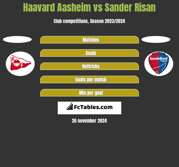 Haavard Aasheim vs Sander Risan h2h player stats