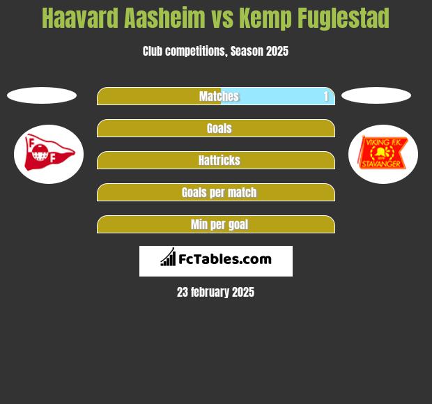 Haavard Aasheim vs Kemp Fuglestad h2h player stats