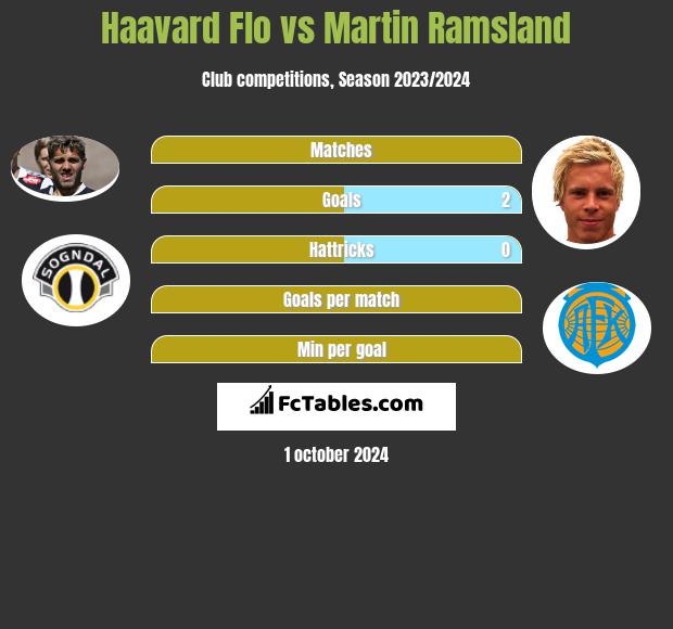 Haavard Flo vs Martin Ramsland h2h player stats