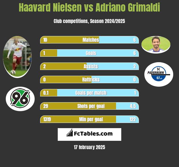 Haavard Nielsen vs Adriano Grimaldi h2h player stats